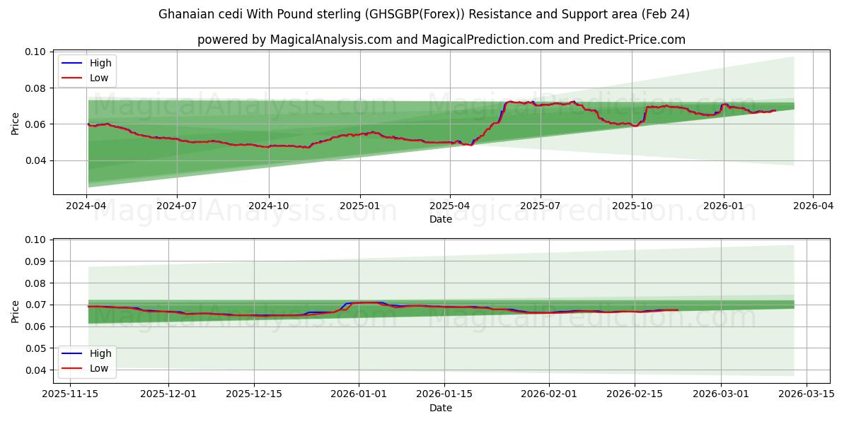  파운드 스털링을 사용한 가나 세디 (GHSGBP(Forex)) Support and Resistance area (23 Feb) 