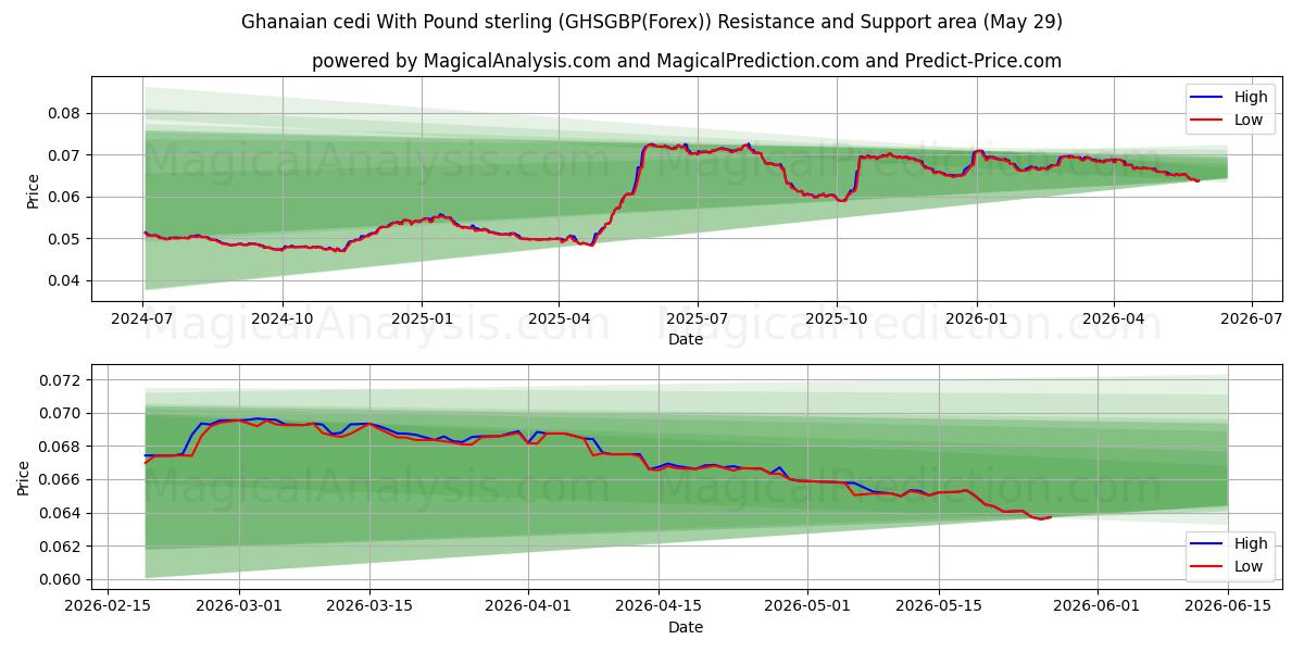  Ghanese cedi met pond sterling (GHSGBP(Forex)) Support and Resistance area (28 May) 