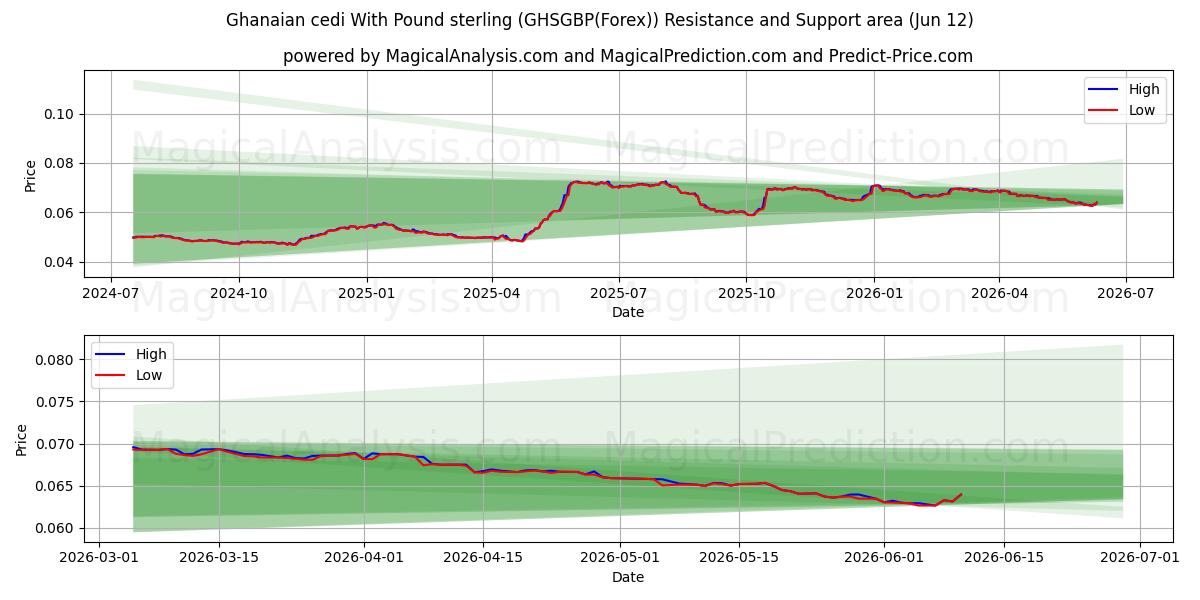  سدی غنا با پوند استرلینگ (GHSGBP(Forex)) Support and Resistance area (11 Jun) 