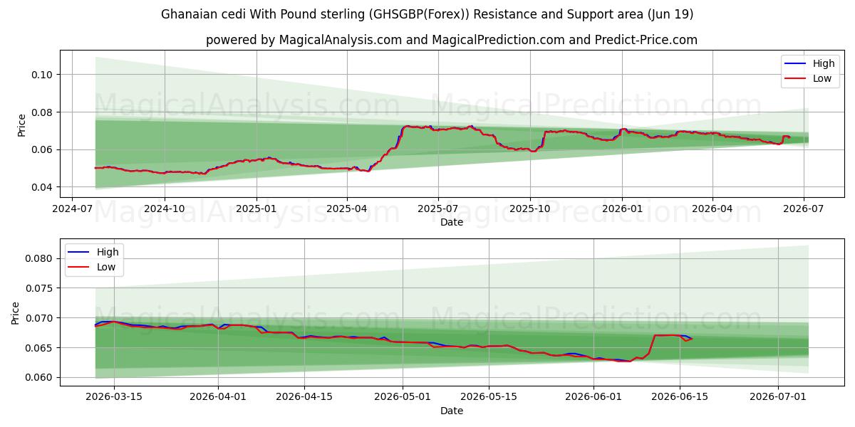  İngiliz Sterlini ile Ganalı Sedi (GHSGBP(Forex)) Support and Resistance area (18 Jun) 