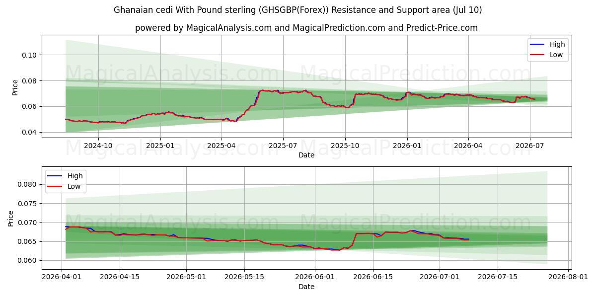  Ghanesisk cedi med pund sterling (GHSGBP(Forex)) Support and Resistance area (09 Jul) 
