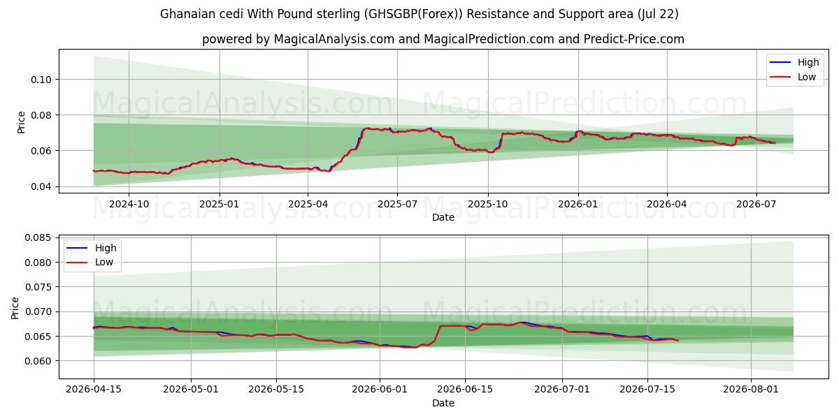  Ghanaischer Cedi mit Pfund Sterling (GHSGBP(Forex)) Support and Resistance area (21 Jul) 