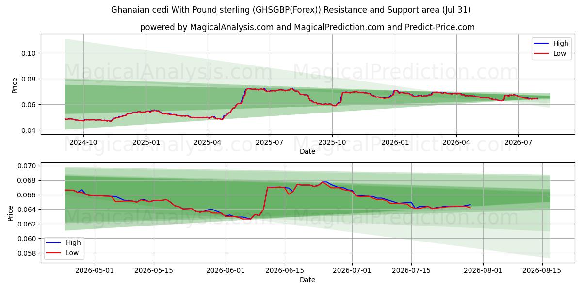 Ghanesisk cedi med pund sterling (GHSGBP(Forex)) Support and Resistance area (30 Jul) 