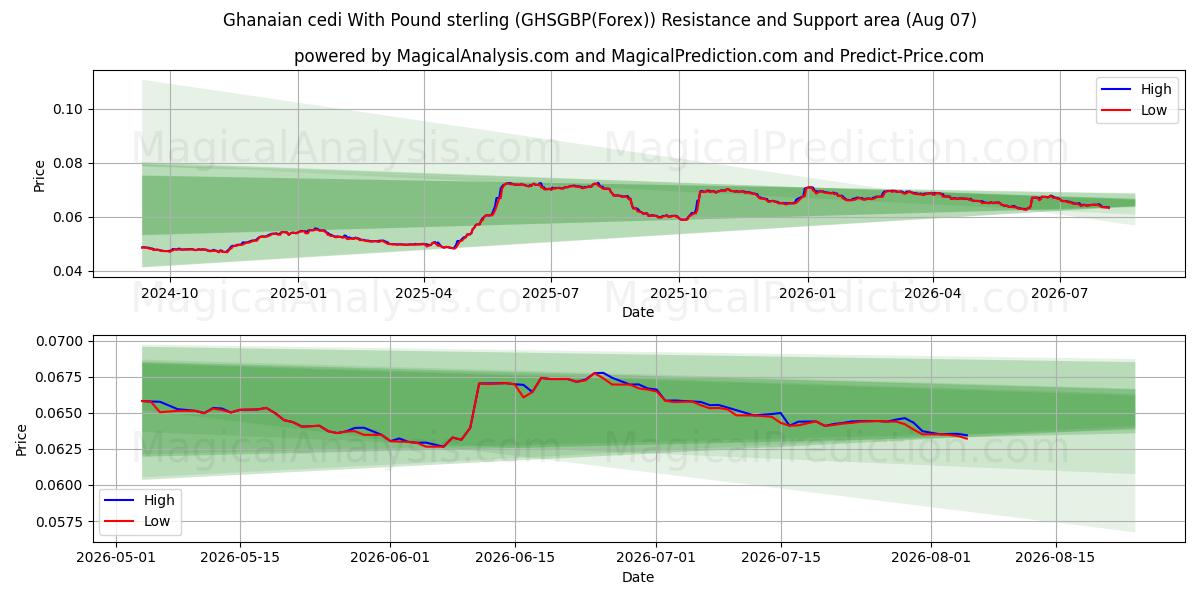 Ghanesisk cedi med pund sterling (GHSGBP(Forex)) Support and Resistance area (07 Aug) 