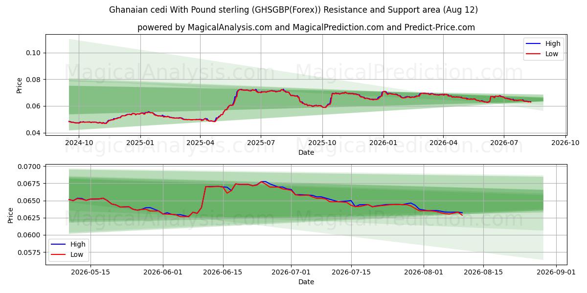  Ghanaischer Cedi mit Pfund Sterling (GHSGBP(Forex)) Support and Resistance area (11 Aug) 