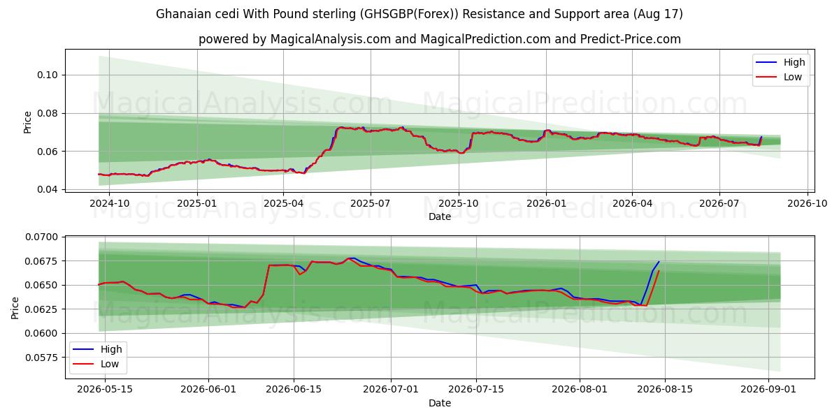  السيدي الغاني مع الجنيه الاسترليني (GHSGBP(Forex)) Support and Resistance area (16 Aug) 