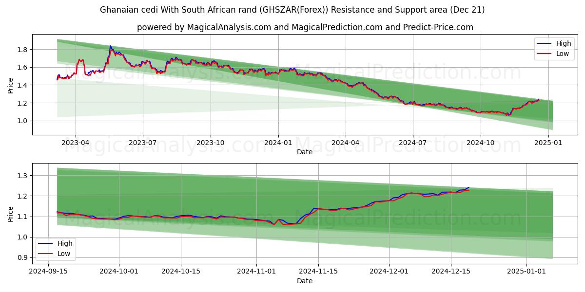  Cedi ghanés Con rand sudafricano (GHSZAR(Forex)) Support and Resistance area (21 Dec) 