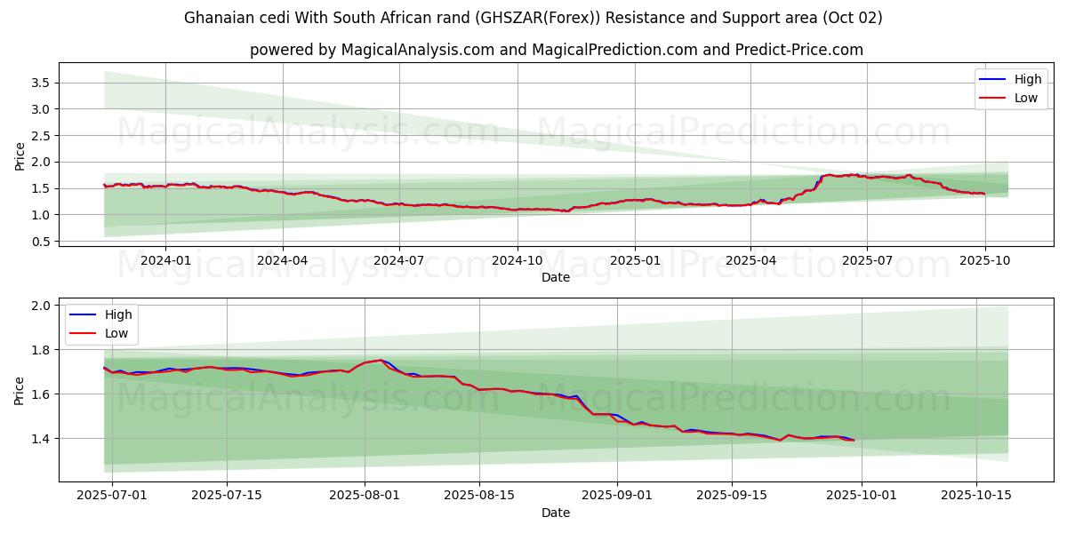  Ghanaischer Cedi mit südafrikanischem Rand (GHSZAR(Forex)) Support and Resistance area (01 Oct) 