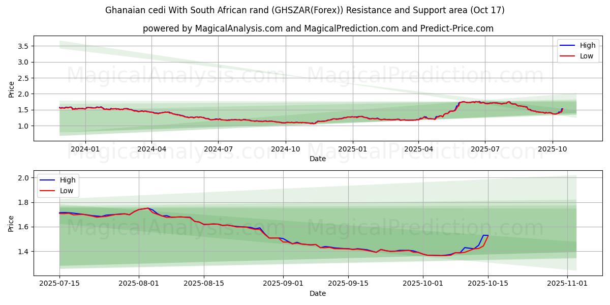 Ghanesisk cedi Med sydafrikanska rand (GHSZAR(Forex)) Support and Resistance area (16 Oct) Ghanesisk cedi Med sydafrikanska rand (GHSZAR(Forex)) Support and Resistance area (16 Oct)