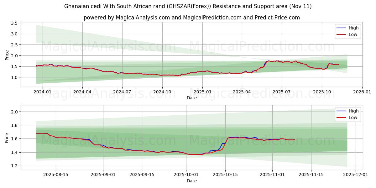  Gana sedisi Güney Afrika randı ile (GHSZAR(Forex)) Support and Resistance area (10 Nov) 