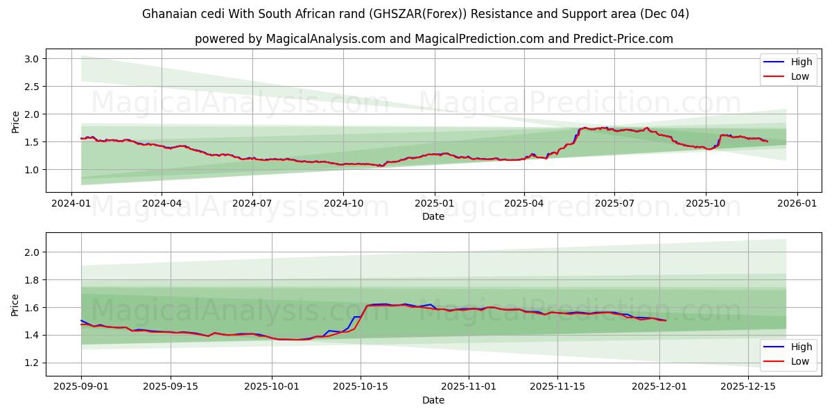  Gana sedisi Güney Afrika randı ile (GHSZAR(Forex)) Support and Resistance area (03 Dec) 