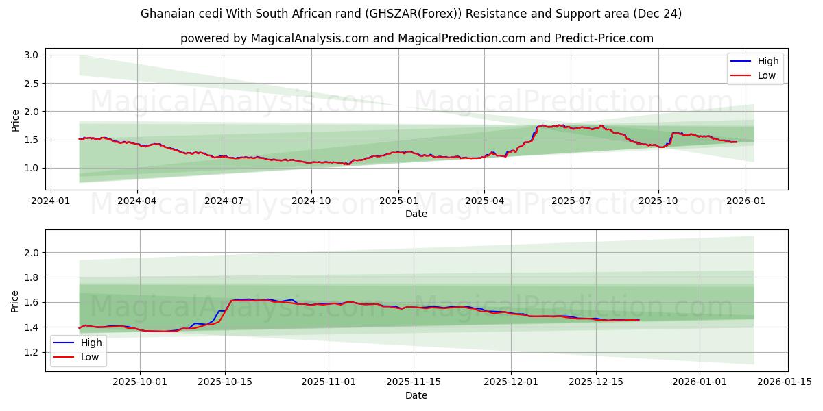  Gana sedisi Güney Afrika randı ile (GHSZAR(Forex)) Support and Resistance area (23 Dec) 