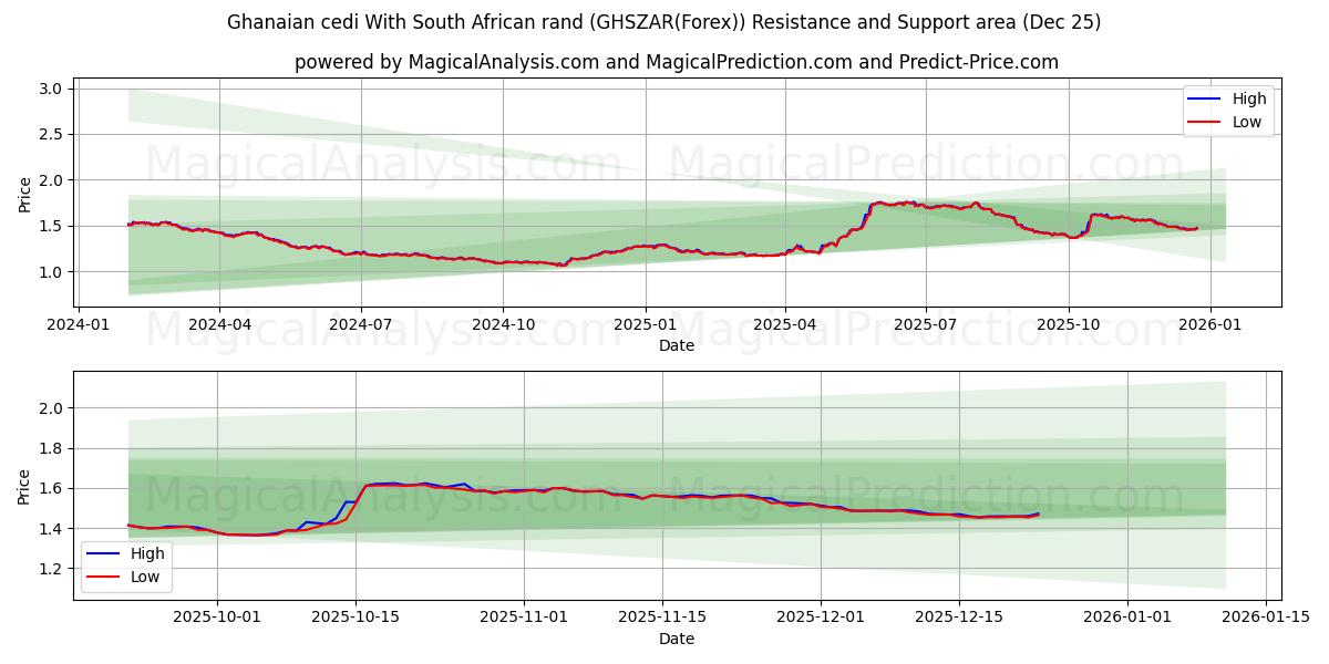  Ghanaian cedi With South African rand (GHSZAR(Forex)) Support and Resistance area (24 Dec) 