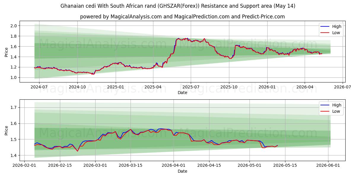  Cedi ghanés Con rand sudafricano (GHSZAR(Forex)) Support and Resistance area (13 May) 