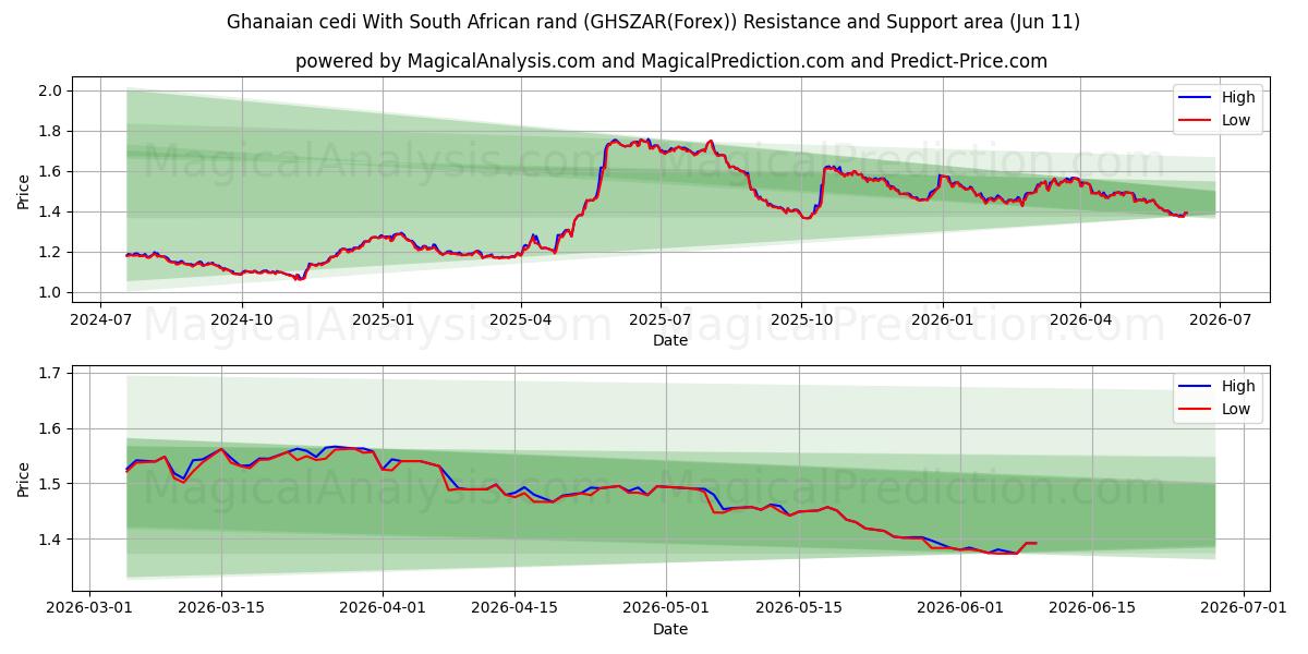  سدی غنا با رند آفریقای جنوبی (GHSZAR(Forex)) Support and Resistance area (10 Jun) 