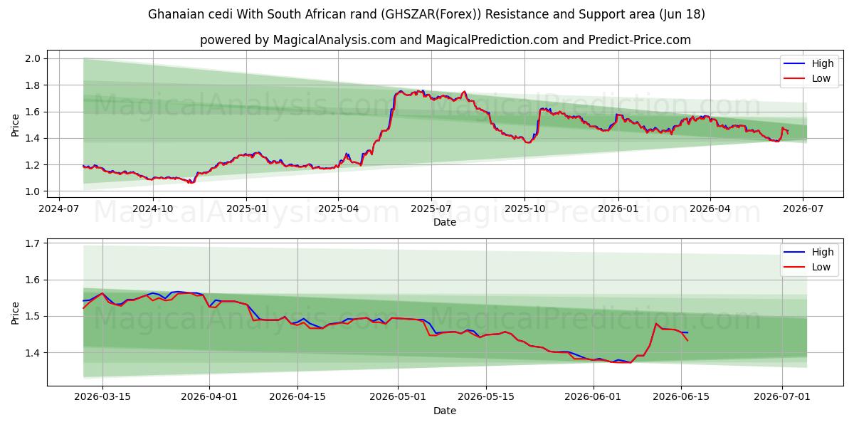  Cedi ganense com rand sul-africano (GHSZAR(Forex)) Support and Resistance area (17 Jun) 