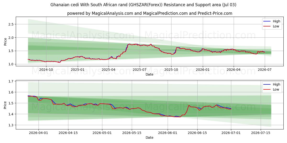 سدی غنا با رند آفریقای جنوبی (GHSZAR(Forex)) Support and Resistance area (01 Jul) 