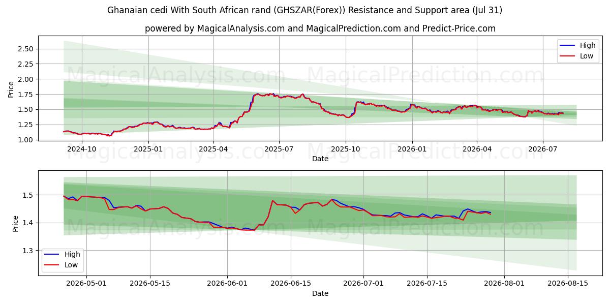  Ghanesisk cedi Med sydafrikanske rand (GHSZAR(Forex)) Support and Resistance area (30 Jul) 