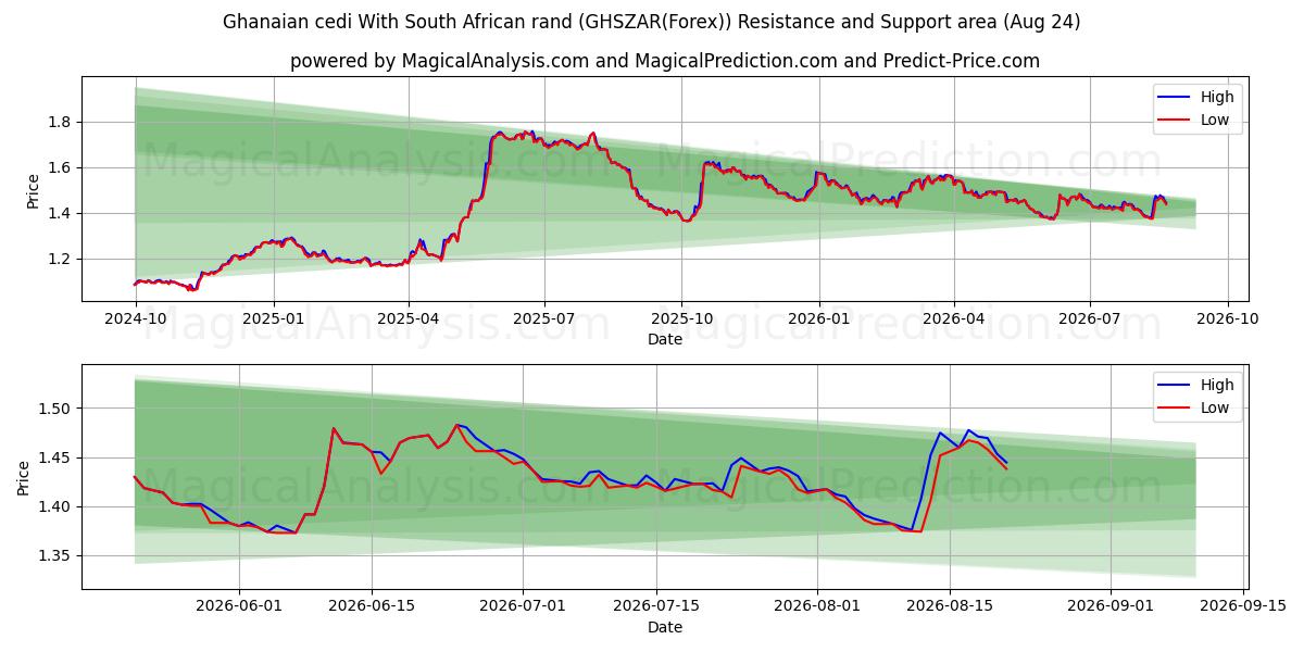  Cedi ganense com rand sul-africano (GHSZAR(Forex)) Support and Resistance area (23 Aug) 