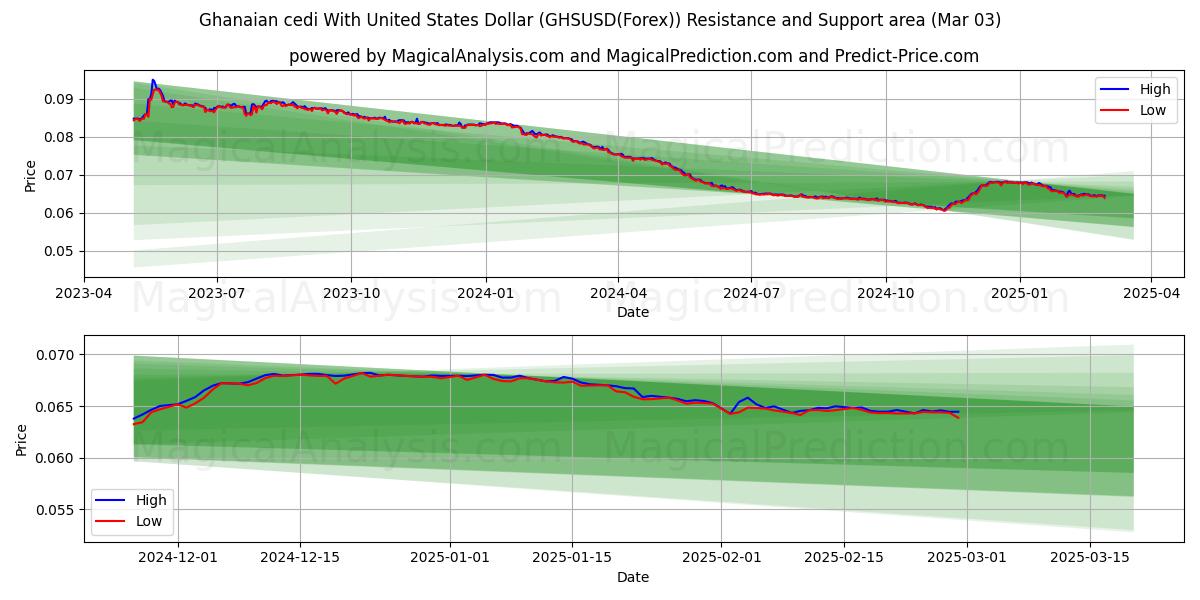  Ghanaian cedi With United States Dollar (GHSUSD(Forex)) Support and Resistance area (01 Jan) 