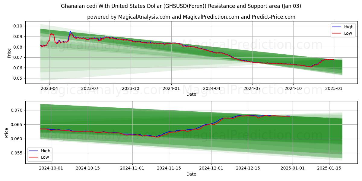  Cedi ghanese con il dollaro degli Stati Uniti (GHSUSD(Forex)) Support and Resistance area (03 Jan) 