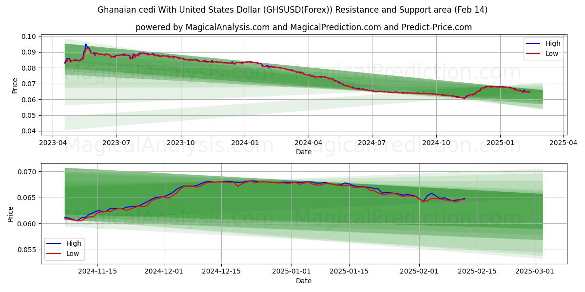  Ghanan cedi Yhdysvaltain dollarin kanssa (GHSUSD(Forex)) Support and Resistance area (04 Feb) 