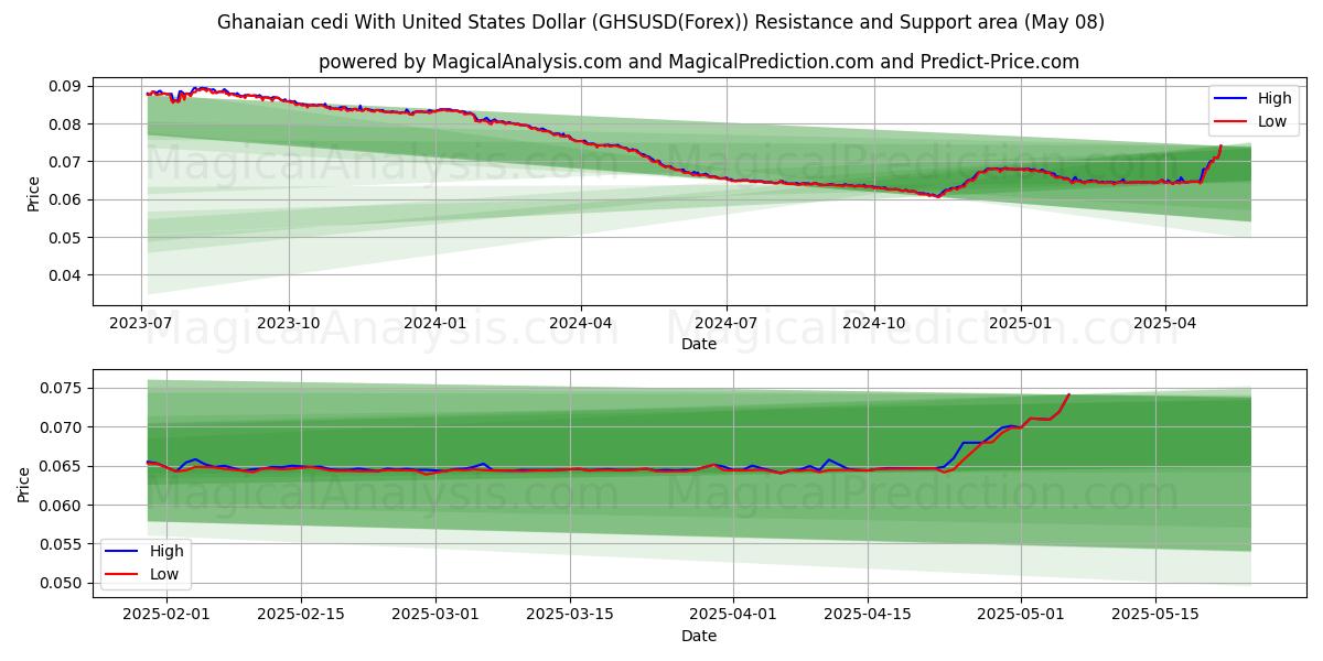 加纳塞地兑美元 (GHSUSD(Forex)) Support and Resistance area (07 May) 