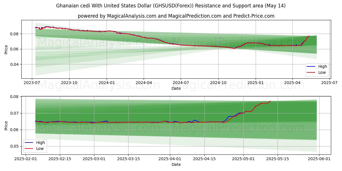  ガーナ セディ 米ドルと (GHSUSD(Forex)) Support and Resistance area (14 May) 