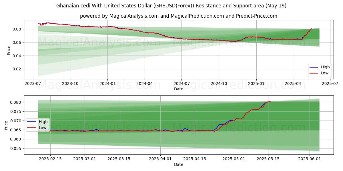  미국 달러로 표시된 가나 세디 (GHSUSD(Forex)) Support and Resistance area (19 May) 