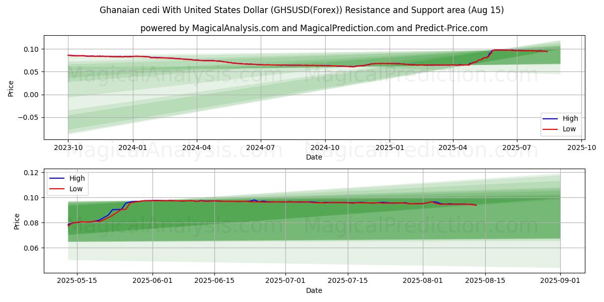  加纳塞地兑美元 (GHSUSD(Forex)) Support and Resistance area (14 Aug) 