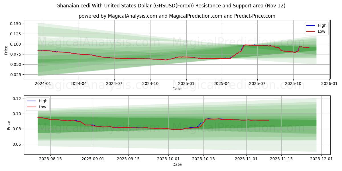  Ghanaian cedi With United States Dollar (GHSUSD(Forex)) Support and Resistance area (11 Nov) 