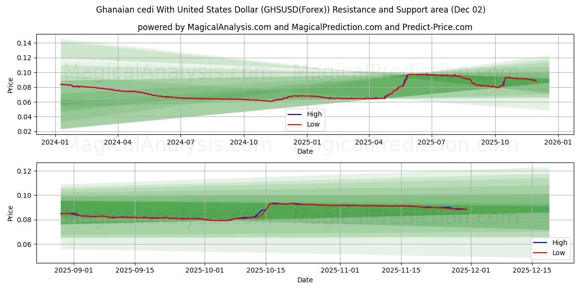  Ghanaian cedi With United States Dollar (GHSUSD(Forex)) Support and Resistance area (01 Dec) 
