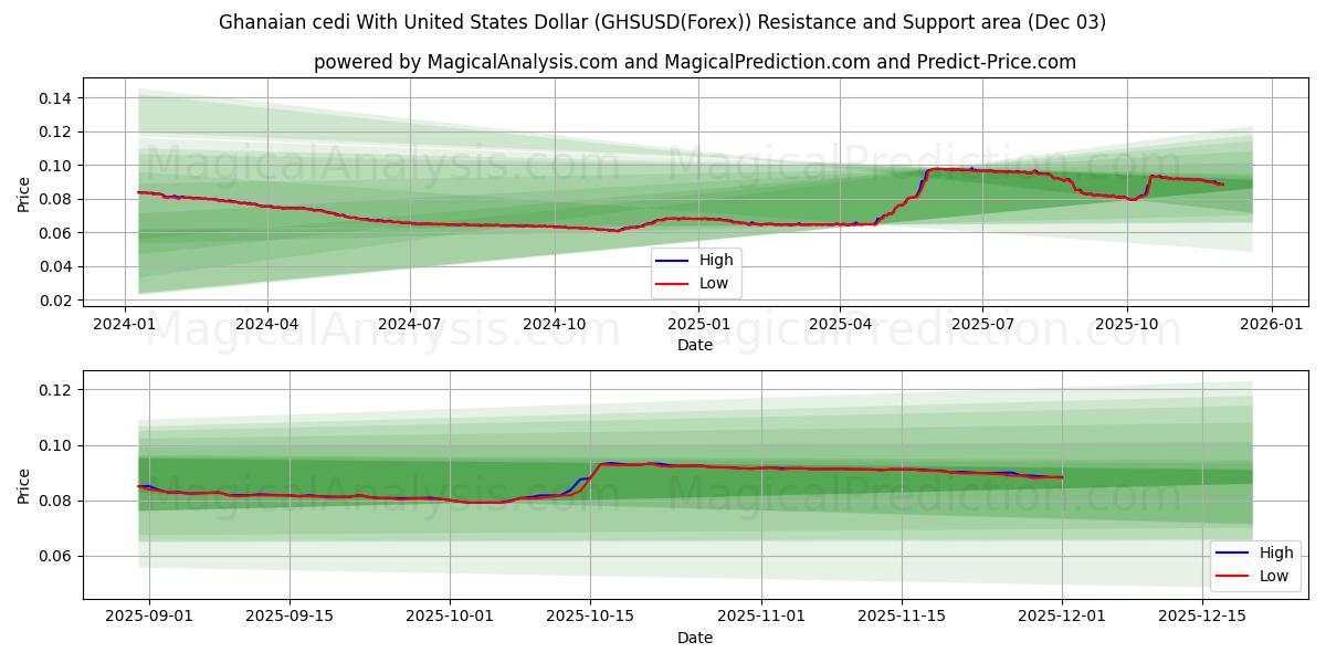  Ghanesisk cedi med amerikanska dollar (GHSUSD(Forex)) Support and Resistance area (02 Dec) 