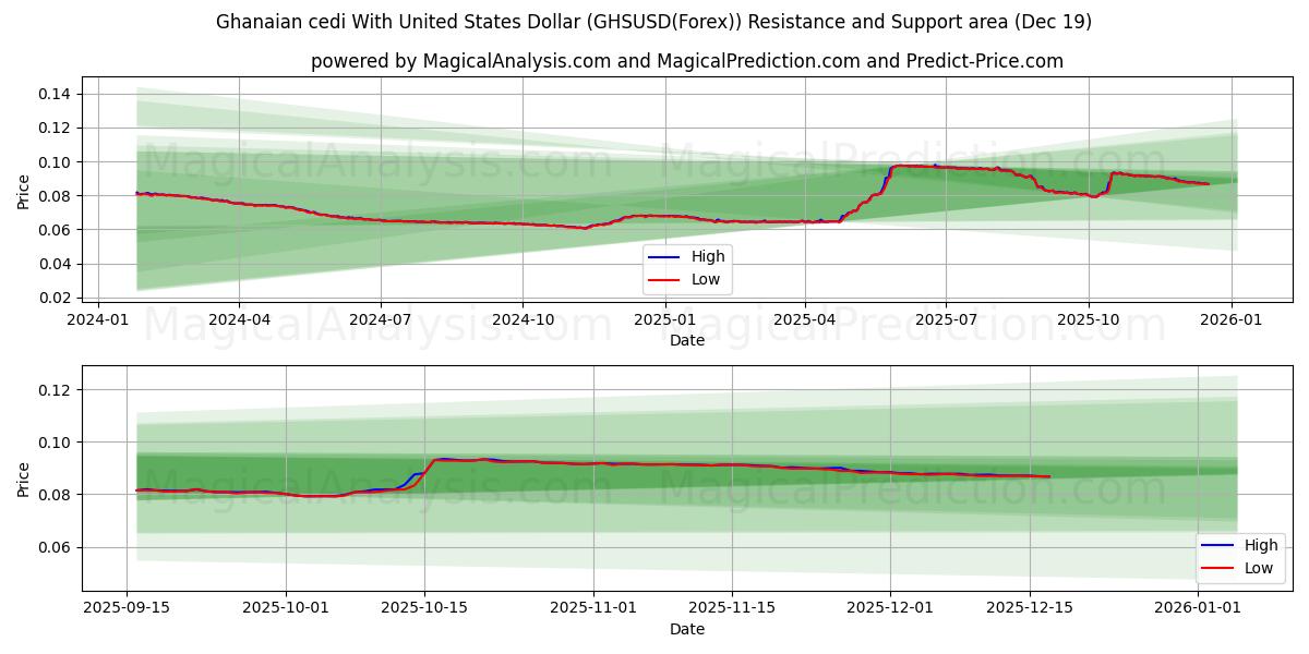  Ghanese cedi met Amerikaanse dollar (GHSUSD(Forex)) Support and Resistance area (18 Dec) 