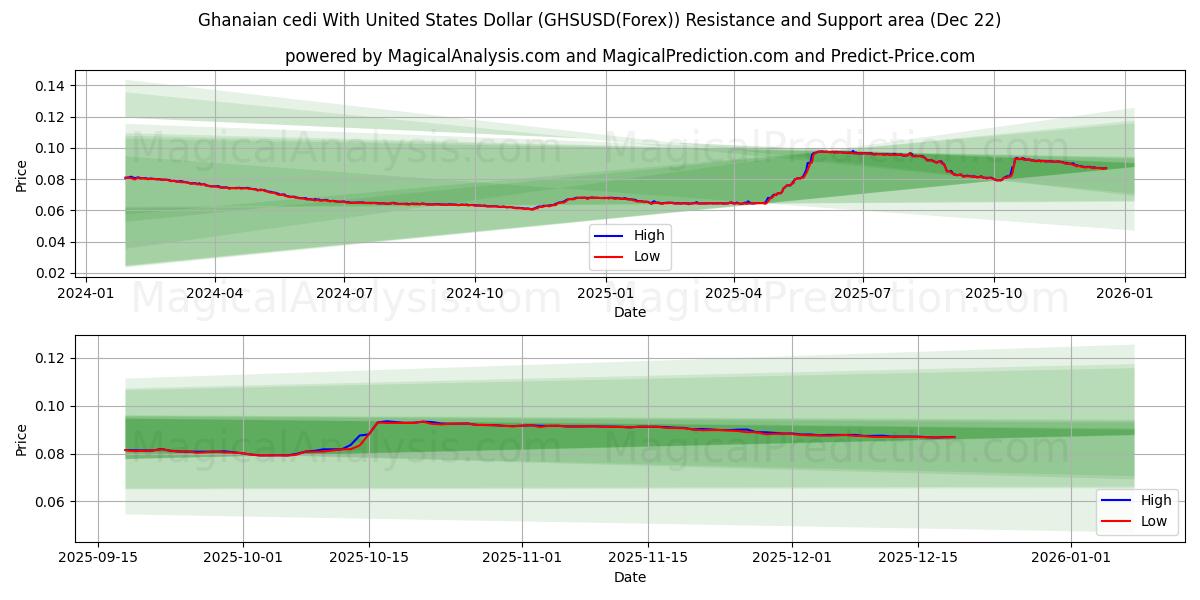  Ghanesisk cedi med amerikanske dollar (GHSUSD(Forex)) Support and Resistance area (21 Dec) 