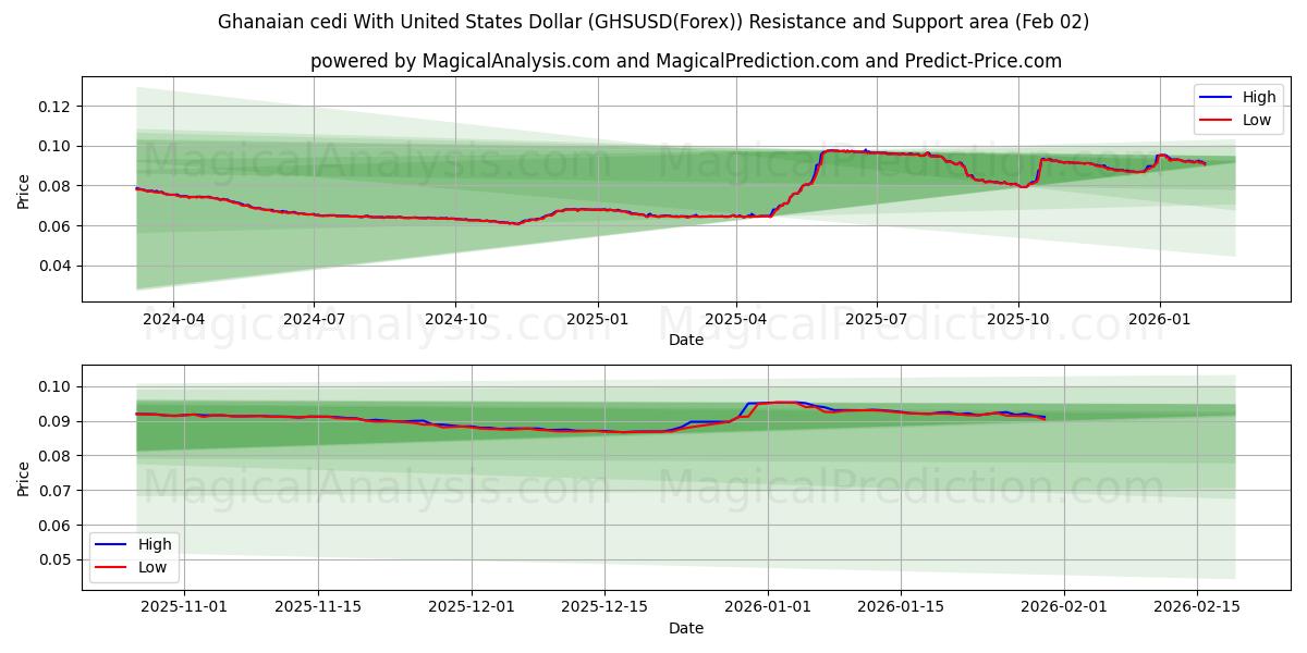  Cédi ghanéen avec dollar américain (GHSUSD(Forex)) Support and Resistance area (01 Feb) 