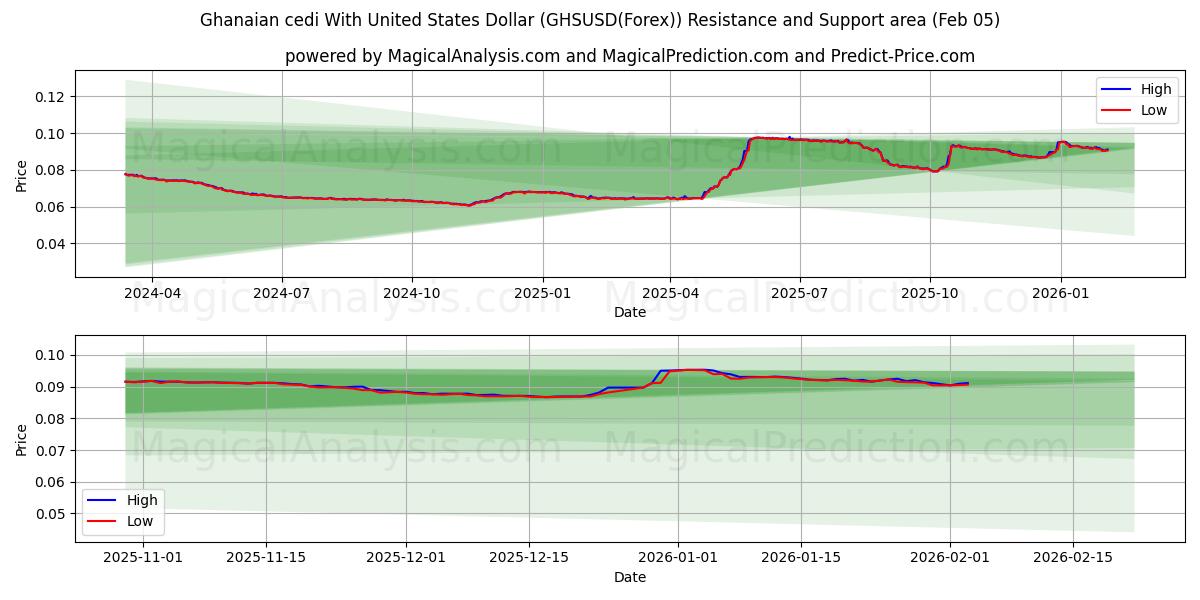  Gana sedisi ABD Doları ile (GHSUSD(Forex)) Support and Resistance area (04 Feb) 
