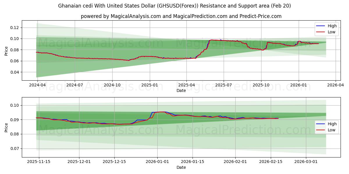  Ghanesisk cedi med amerikanska dollar (GHSUSD(Forex)) Support and Resistance area (19 Feb) 