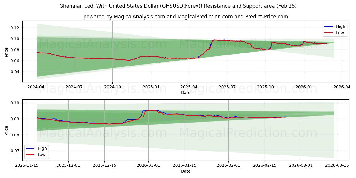  Gana sedisi ABD Doları ile (GHSUSD(Forex)) Support and Resistance area (24 Feb) 