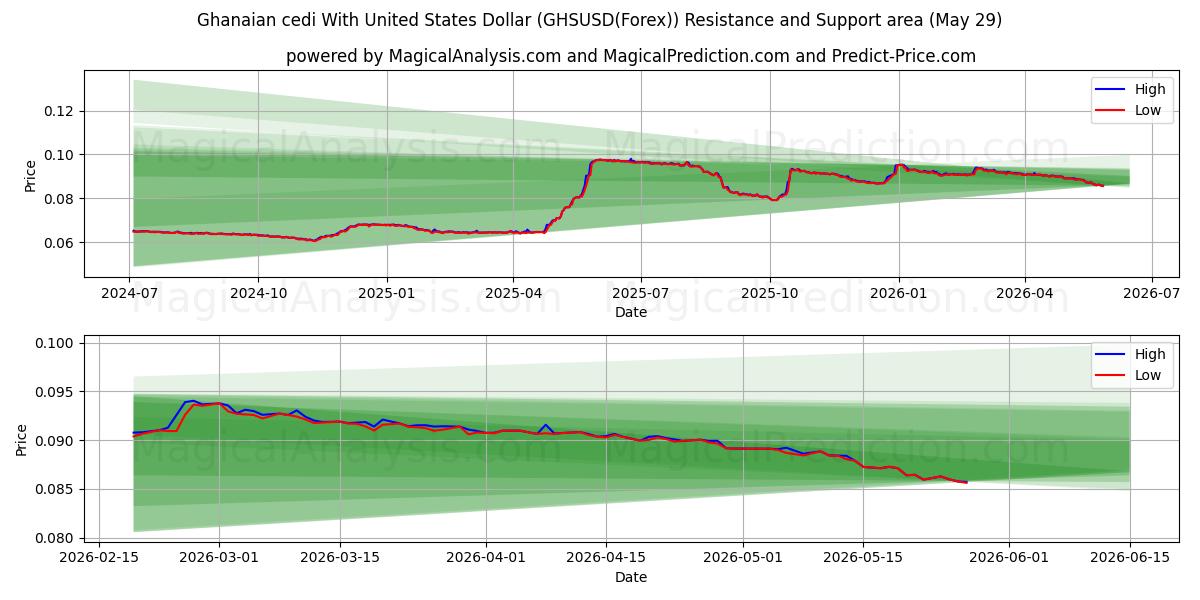  Ghanesisk cedi med amerikanska dollar (GHSUSD(Forex)) Support and Resistance area (28 May) 