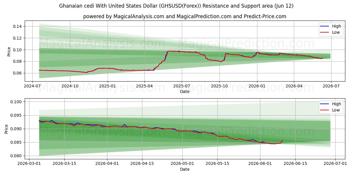  سدی غنا با دلار آمریکا (GHSUSD(Forex)) Support and Resistance area (11 Jun) 
