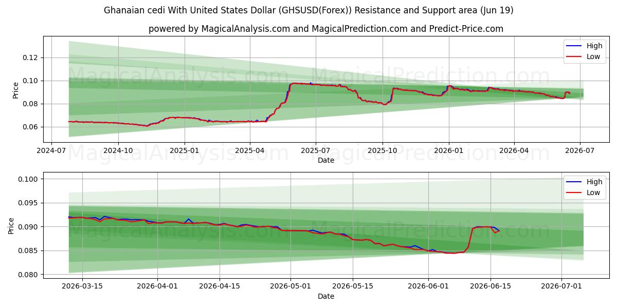  Ганский седи к доллару США (GHSUSD(Forex)) Support and Resistance area (18 Jun) 