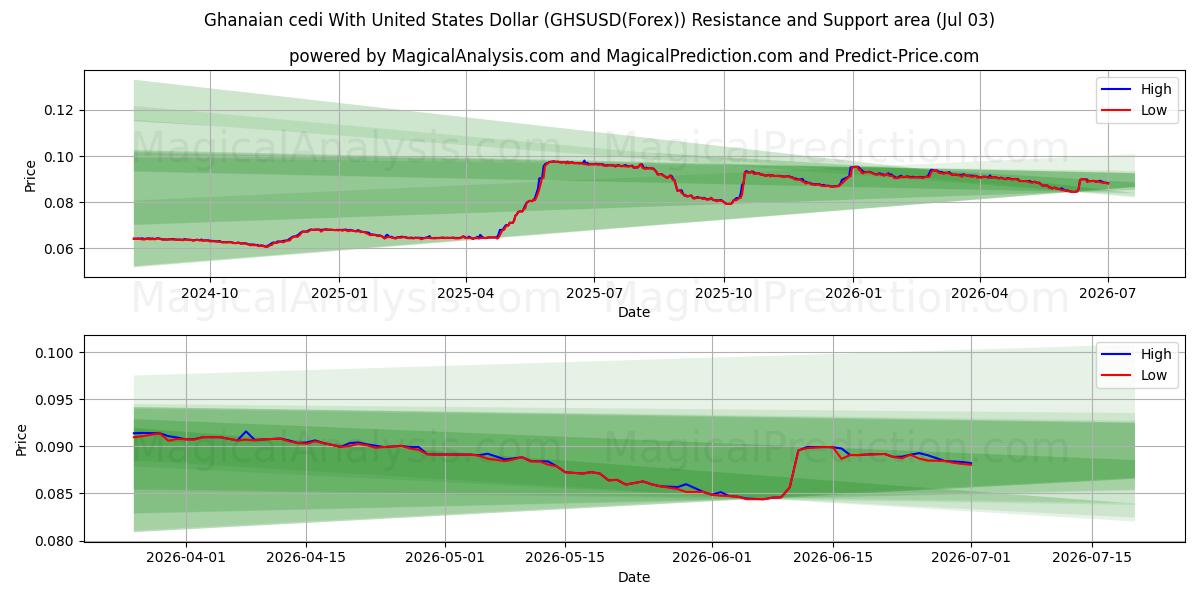  السيدي الغاني مع الدولار الأمريكي (GHSUSD(Forex)) Support and Resistance area (02 Jul) 