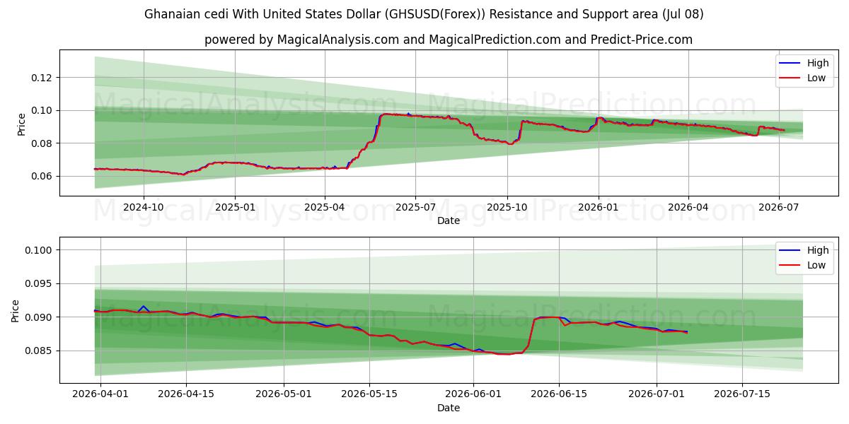  加纳塞地兑美元 (GHSUSD(Forex)) Support and Resistance area (07 Jul) 