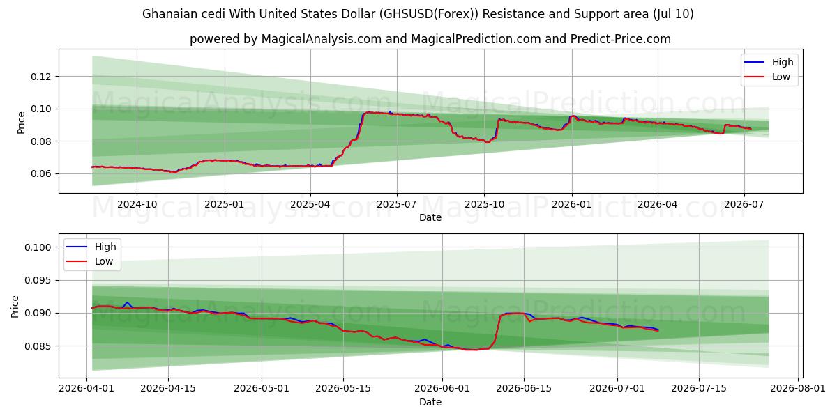  Ганский седи к доллару США (GHSUSD(Forex)) Support and Resistance area (09 Jul) 