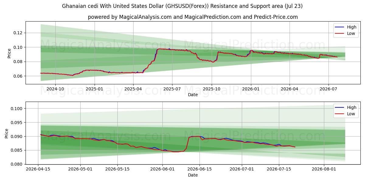  Ghanesisk cedi med amerikanske dollar (GHSUSD(Forex)) Support and Resistance area (22 Jul) 