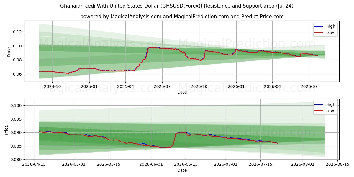  Cedi ghanés Con Dólar estadounidense (GHSUSD(Forex)) Support and Resistance area (23 Jul) 
