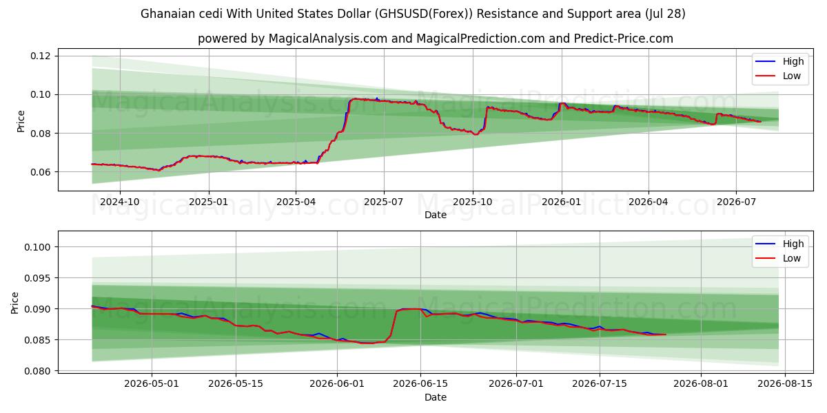  Cédi ghanéen avec dollar américain (GHSUSD(Forex)) Support and Resistance area (27 Jul) 