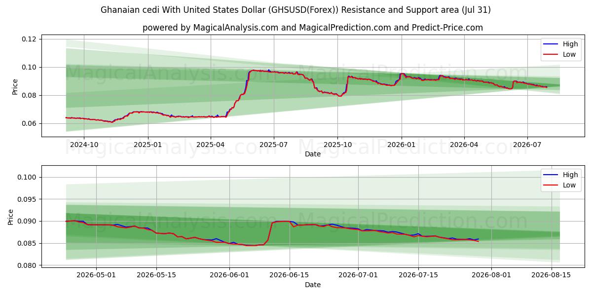  Ghanan cedi Yhdysvaltain dollarin kanssa (GHSUSD(Forex)) Support and Resistance area (30 Jul) 