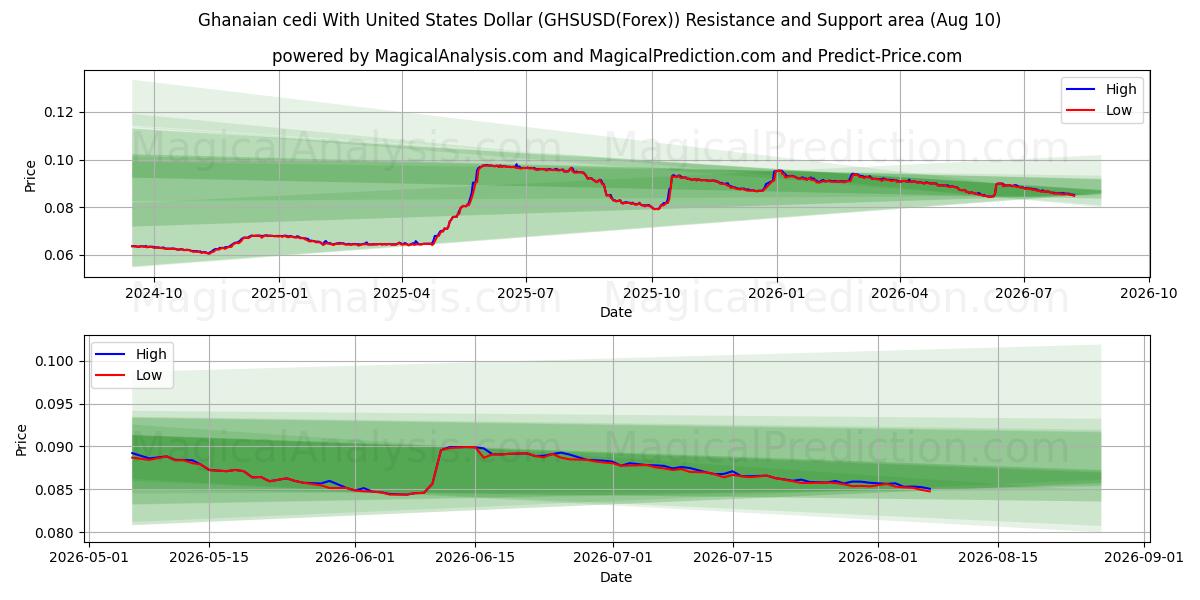  Ghanesisk cedi med amerikanske dollar (GHSUSD(Forex)) Support and Resistance area (09 Aug) 